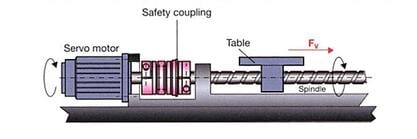 linear servo drive with safety coupling