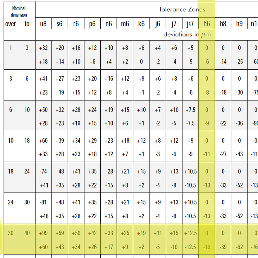 Proper Shaft Fits for Precision Coupling Devices